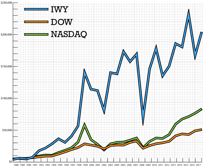 IWY vs. DOW vs. NASDAQ